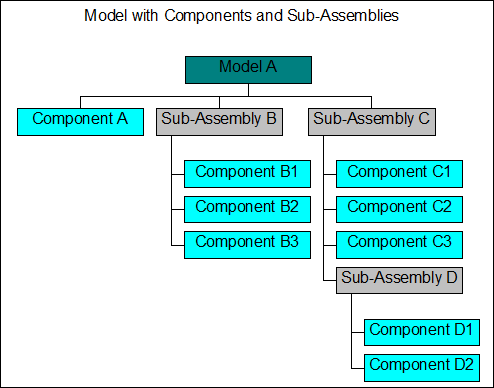  Model with Components and Sub-Assemblies 