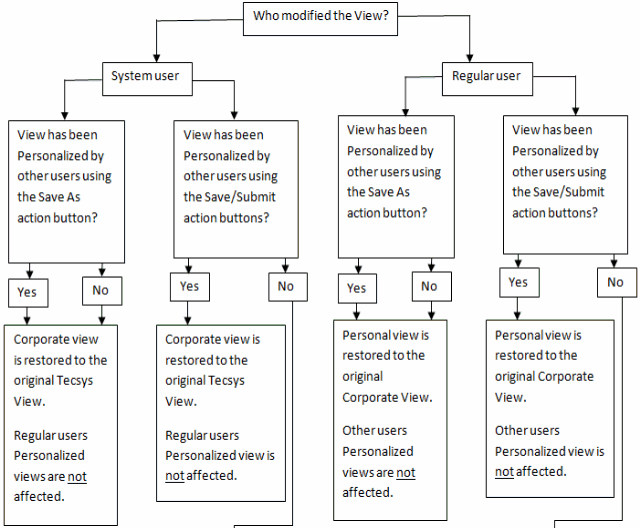 Personalize Diagram